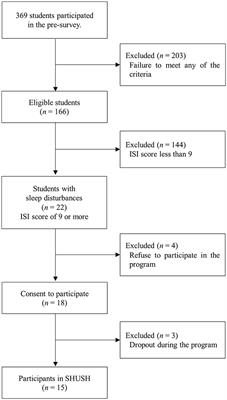 A single-arm pilot study of a brief cognitive-behavioral therapy for insomnia intervention among Japanese occupational therapy and physical therapy university students with sleep disturbances